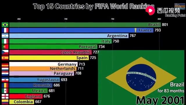 數據可視化fifa世界排名top151993820192