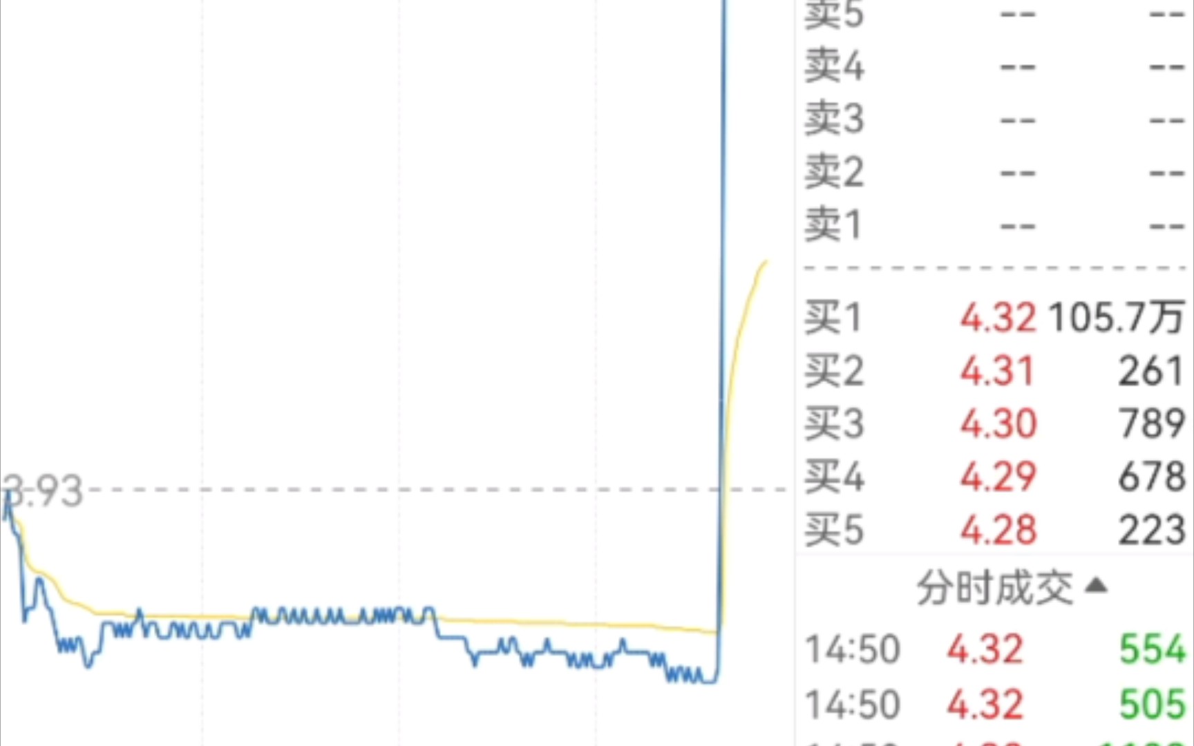 跨境通尾盘爆拉涨停哔哩哔哩bilibili