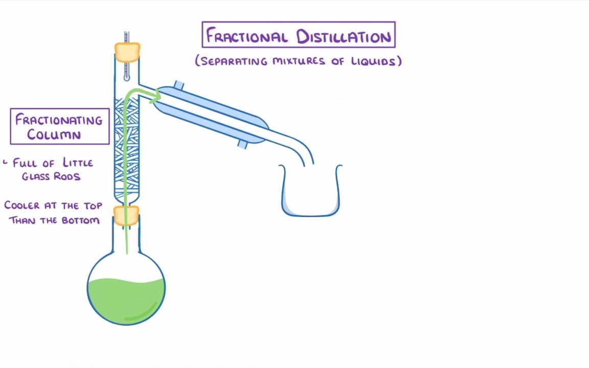 [图]GCSE Chemistry - Fractional Distillation and Simple Distillation #50