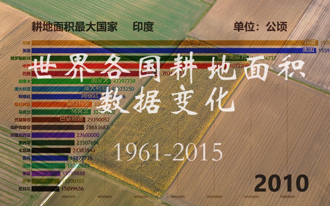 数据可视化世界各国耕地面积排行19612015