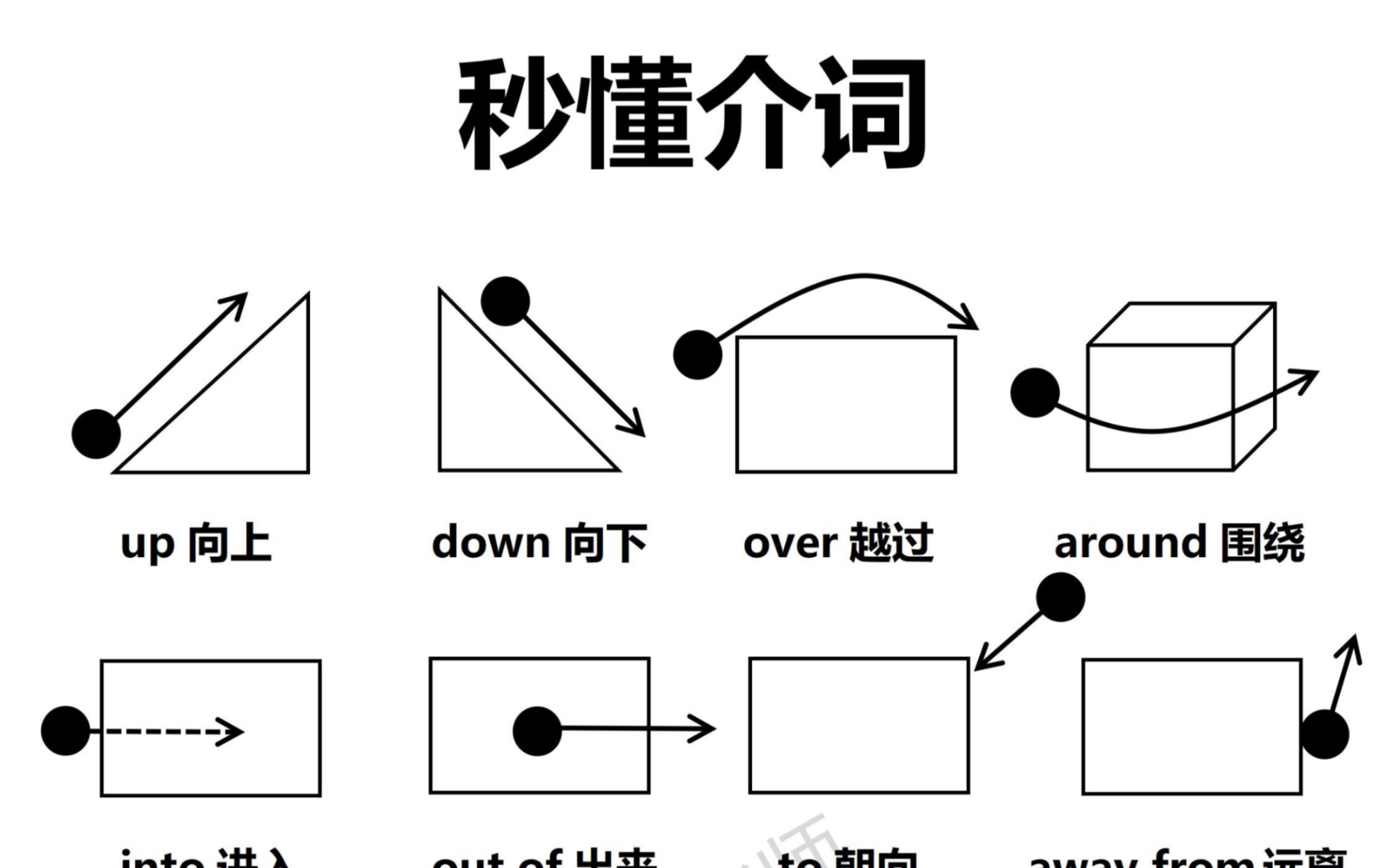 秒懂英语介词!英语介词超全辨析!一目了然!哔哩哔哩bilibili