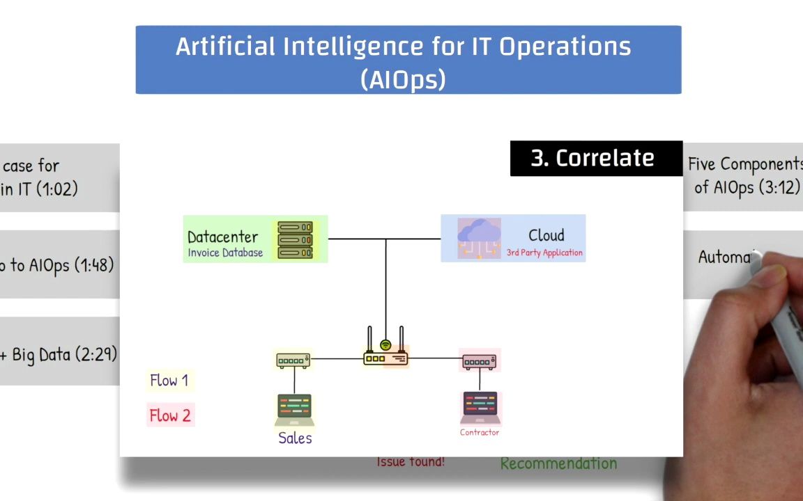 What is AIOps and MLOps? Artificial Intelligence for IT Operations Explained哔哩哔哩bilibili