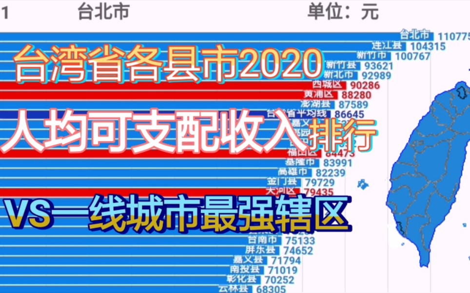 前方核能?台湾省各县市人均可支配收入排行榜!(2020年),内附四位神秘嘉宾.哔哩哔哩bilibili