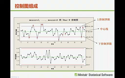 [图]minitab统计分析视频教程-统计过程控制