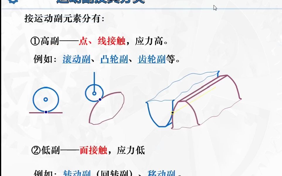 运动副的分类哔哩哔哩bilibili