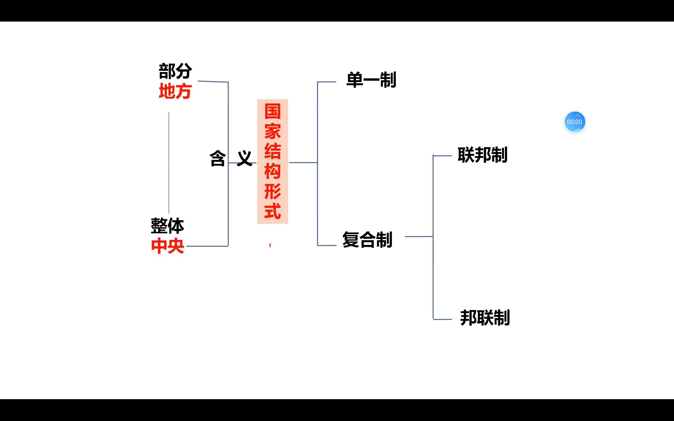 高中政治 选修一 国家结构形式 单一制 复合制哔哩哔哩bilibili