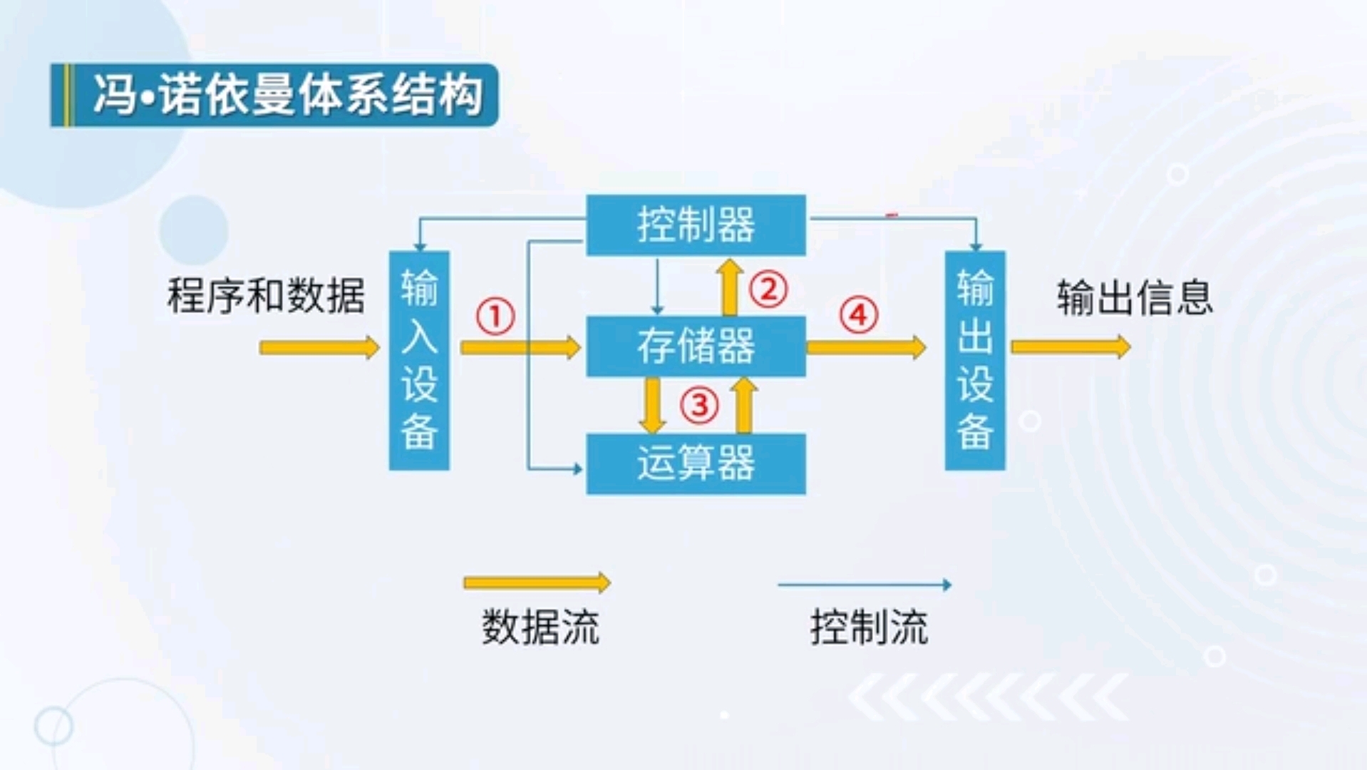 计算机应用基础计算机组成冯诺依曼原理哔哩哔哩bilibili