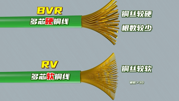 BVR和RV电线傻傻分不清?哔哩哔哩bilibili