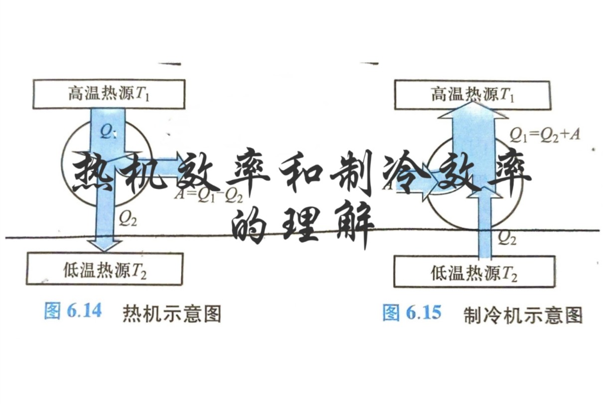 热机的热效率和制冷机的制冷系数的理解哔哩哔哩bilibili