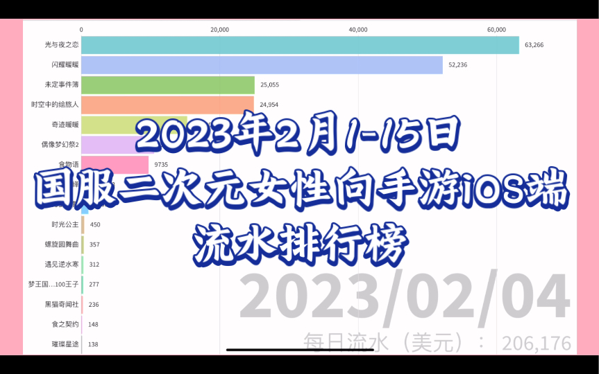 【2023年2月115日】国服二次元女性向手游iOS端流水排行榜哔哩哔哩bilibili闪耀暖暖