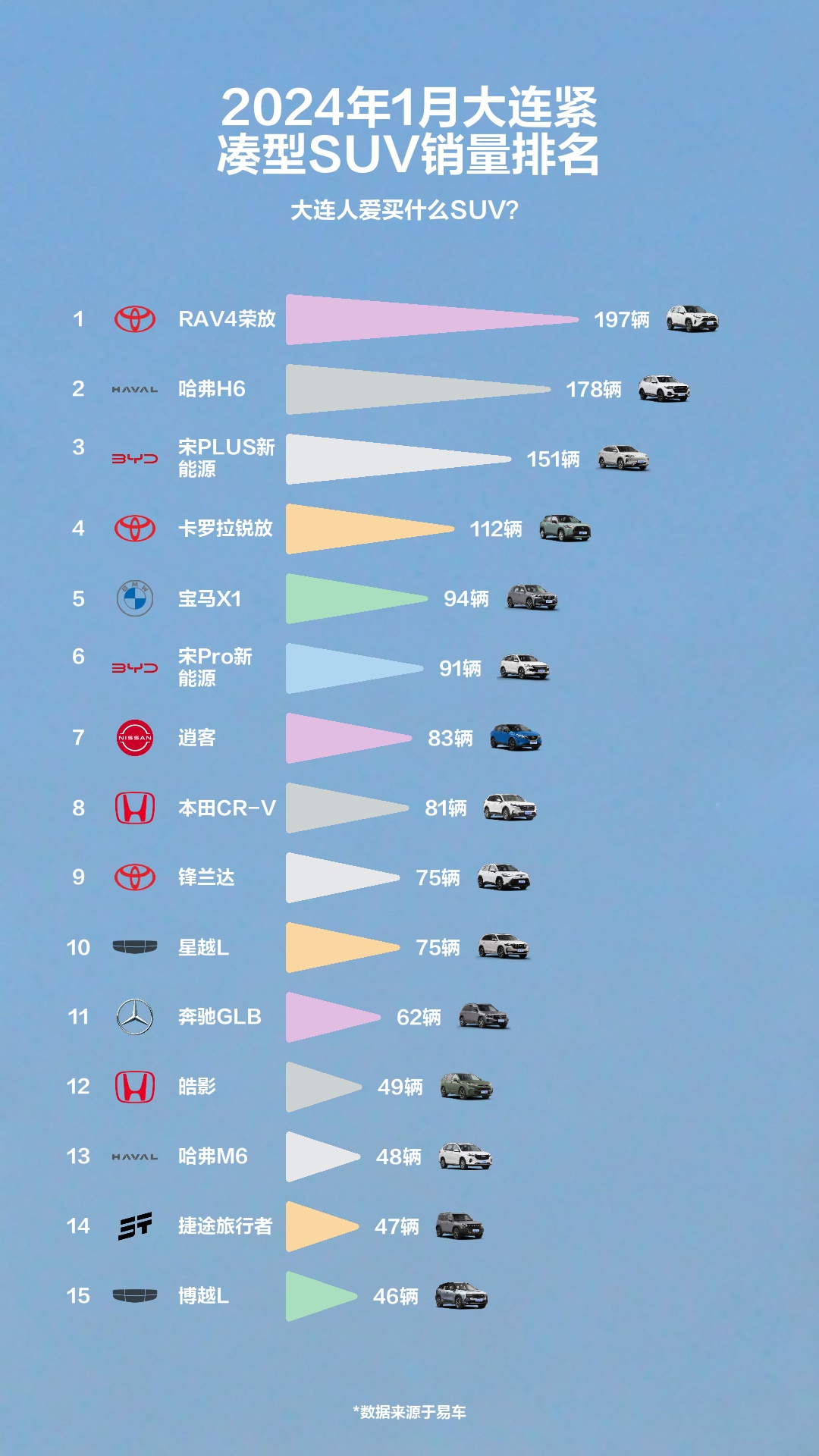 2024年1月大连紧凑型SUV销量排名哔哩哔哩bilibili