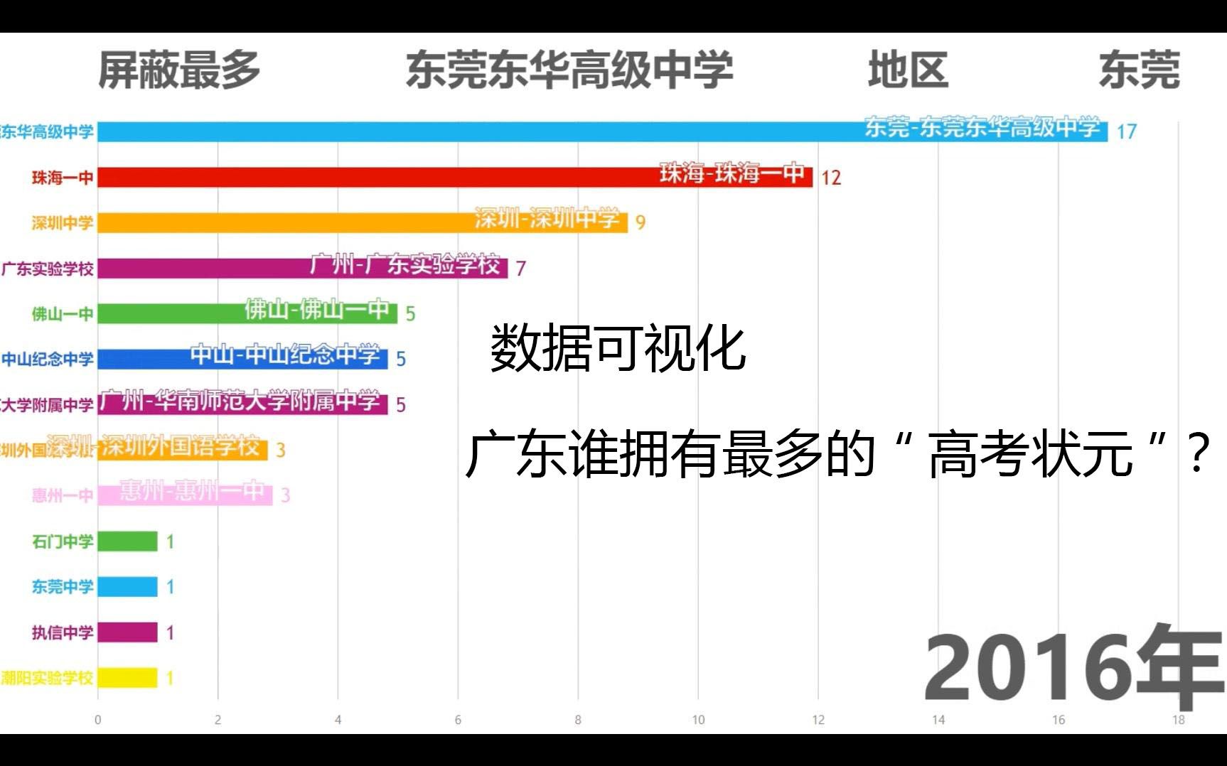 【数据可视化】广东省最多“状元”的高中是?近年高考屏蔽生统计哔哩哔哩bilibili