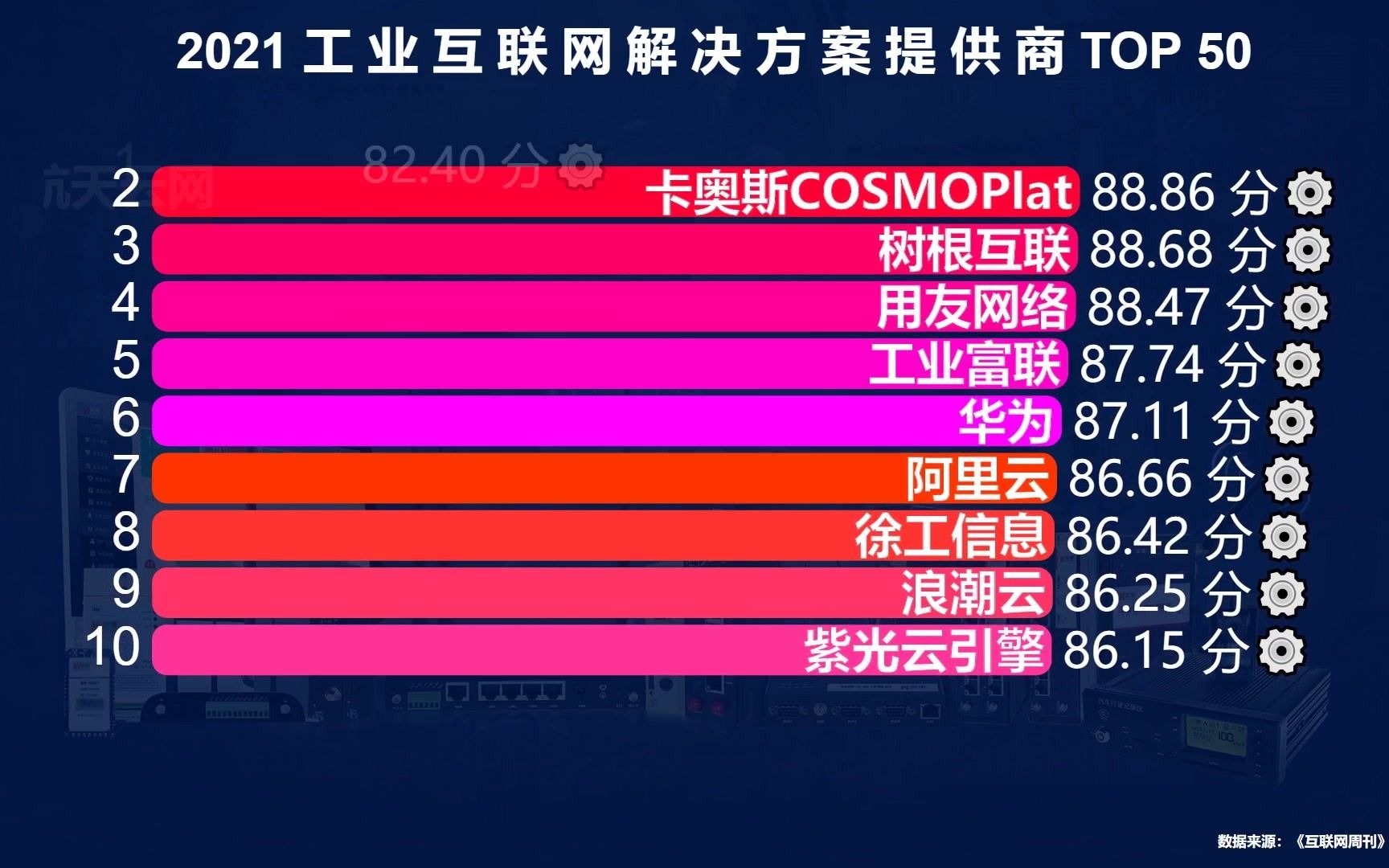 2021工业互联网50强,百度第29,腾讯第11,阿里第7,华为真意外哔哩哔哩bilibili