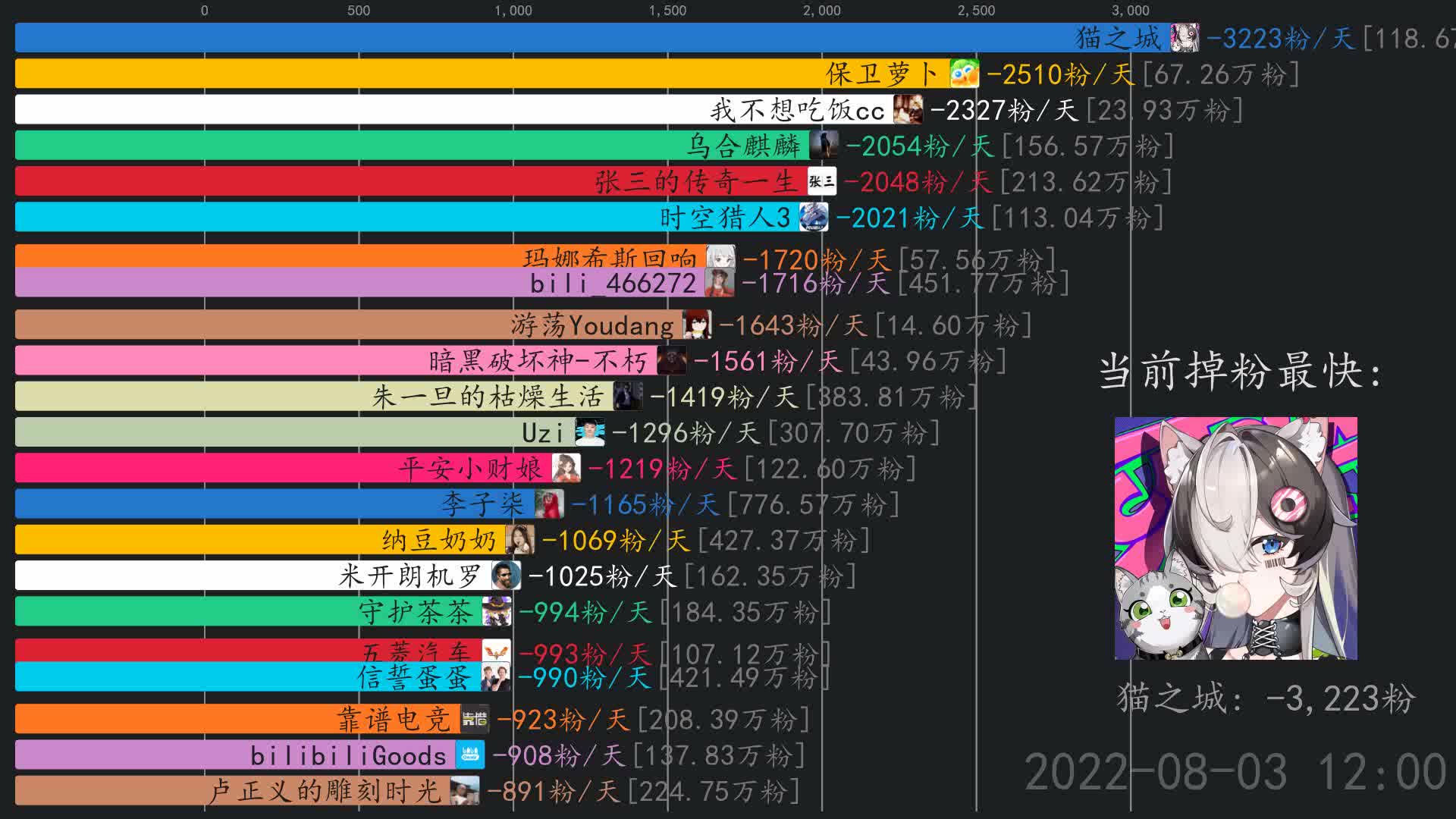 [图]掉粉日报【8月4日】 环球网,三代鹿人,张三的传奇一生