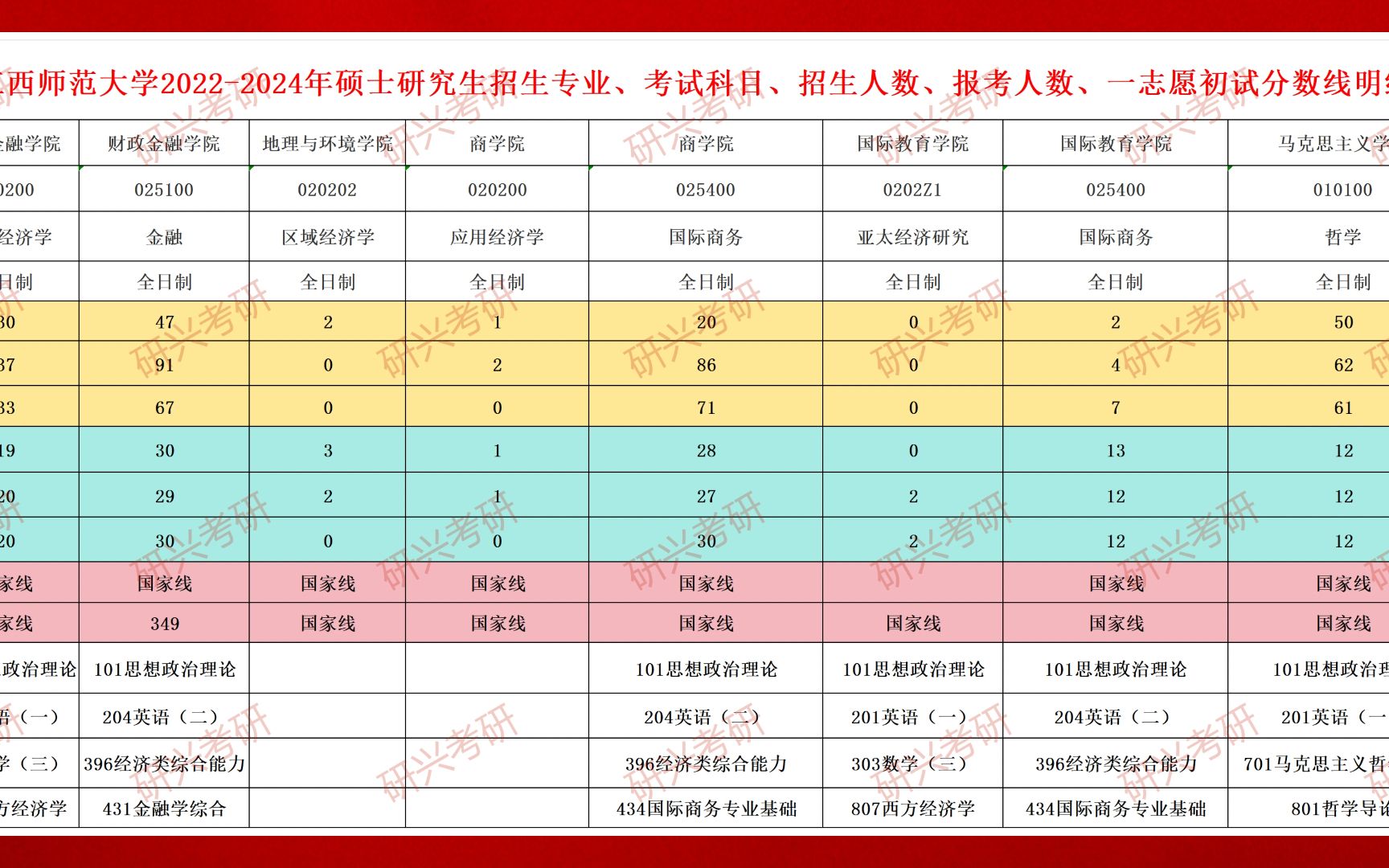 江西師範大學2022-2024年碩士研究生招生專業,考試科目,招生人數,報考