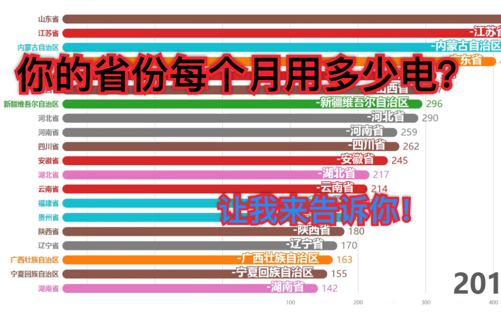 你的省份用电太多啦!看看的你的城市到底用了多少电!【数据可视化】哔哩哔哩bilibili