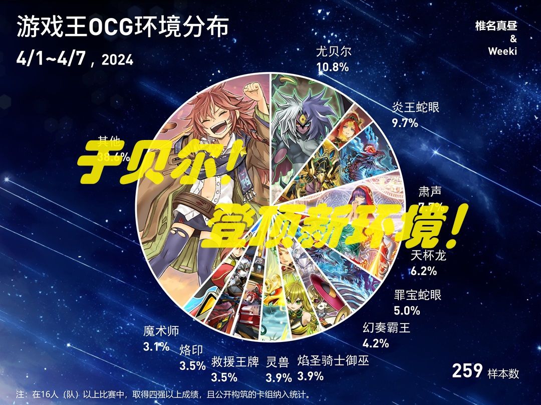 4.1--4.7环境速览,环境百花齐放,于贝尔登顶饼图!