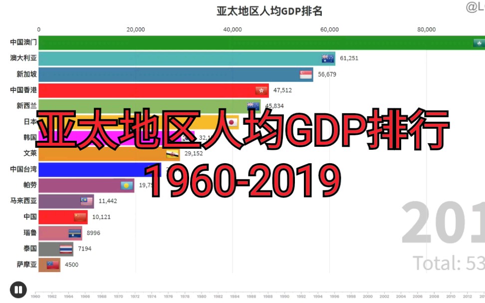 亚太地区人均GDP排行(19602019)哔哩哔哩bilibili