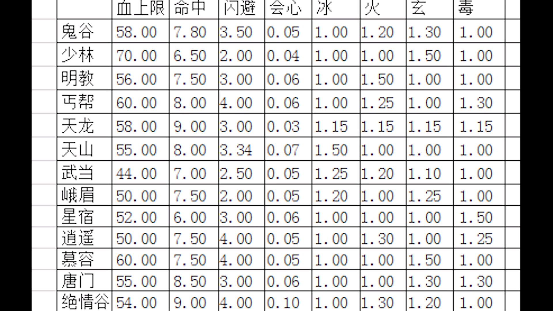 新天龙八部端游天龙各门派主要属性系数盘点