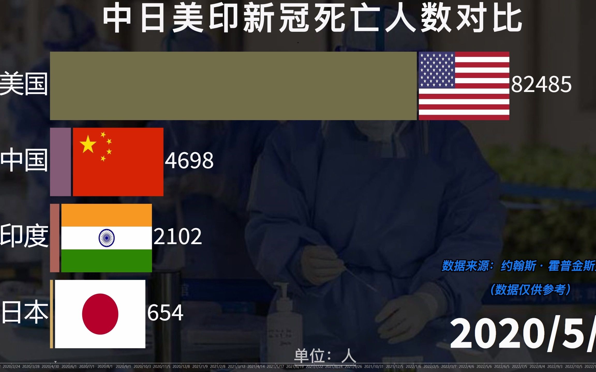 疫情以来,中日美印新冠死亡人数对比,生命最珍贵