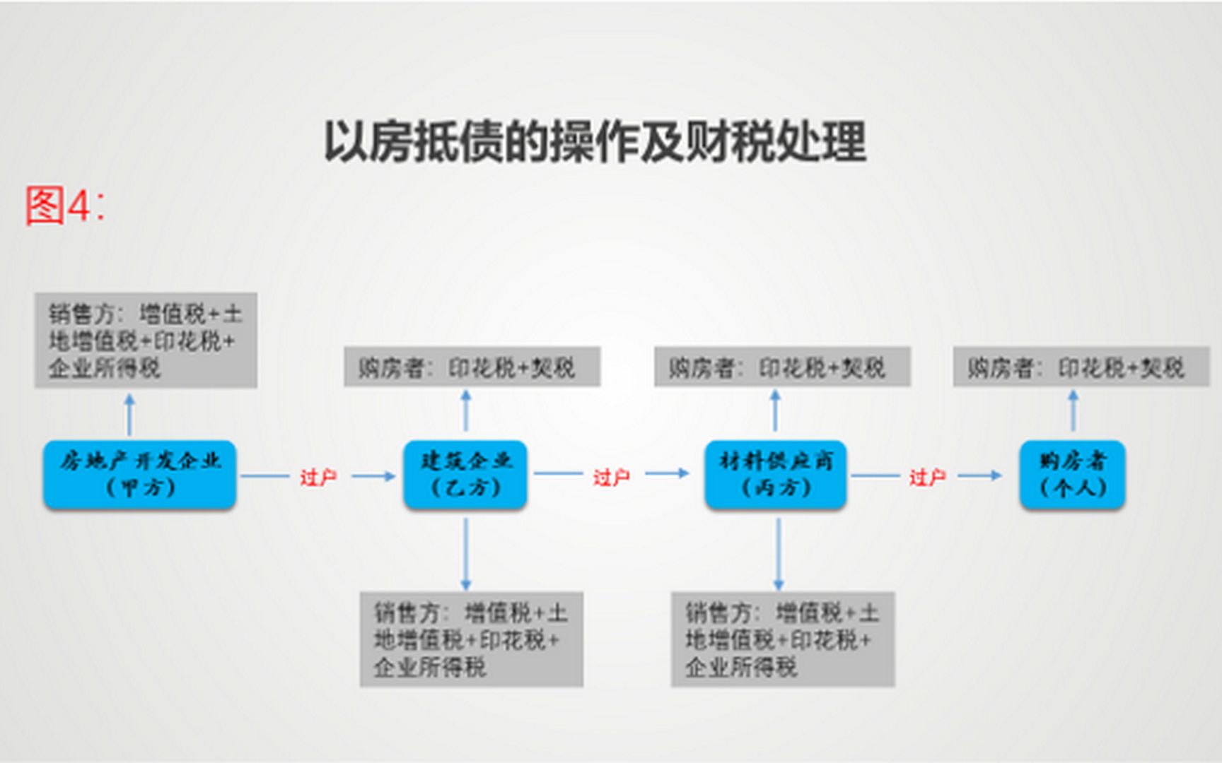 以房抵债到底怎么处理?90%的会计不知道!哔哩哔哩bilibili