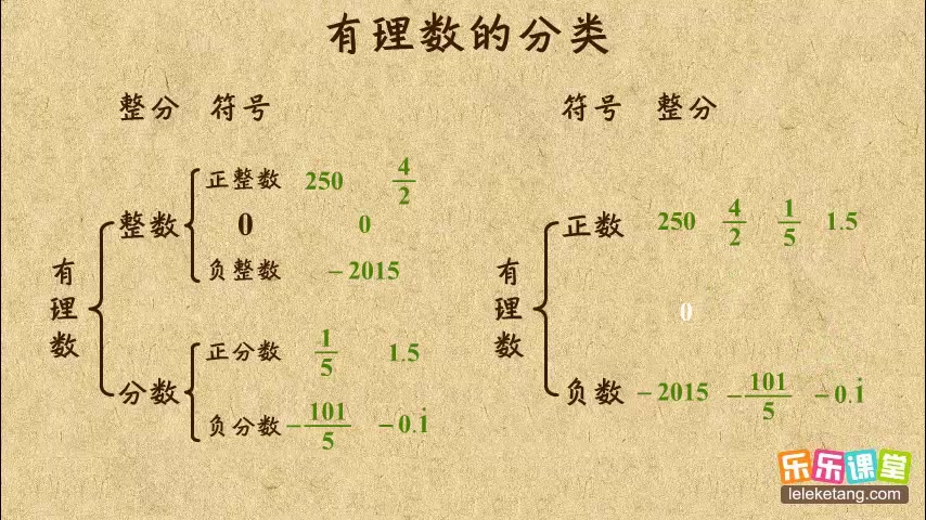 [图]乐乐课堂 初中数学七年级上 有理数的分类