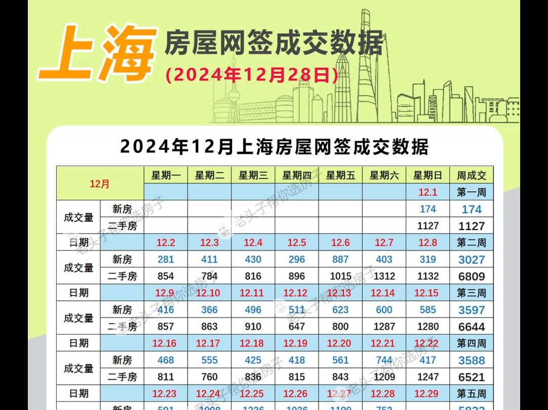 上海房屋网签成交数据(12月28日)哔哩哔哩bilibili