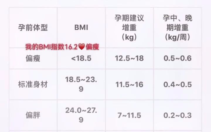 孕期体重增长多少合适?BMI指数怎么计算呢?赶紧收藏吧!哔哩哔哩bilibili