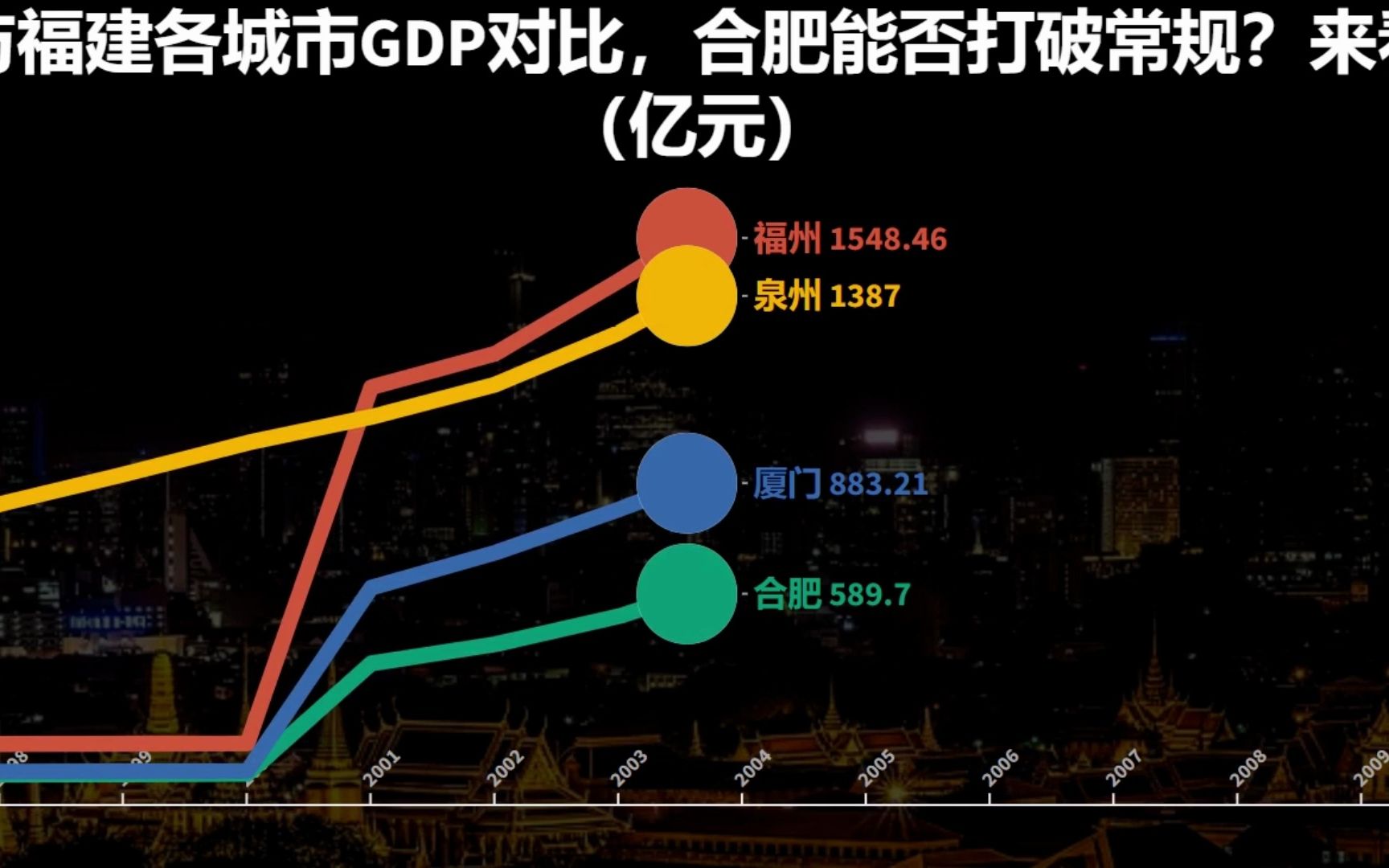 安徽与福建各城市GDP对比,合肥能否打破常规?来看对比(亿元)哔哩哔哩bilibili