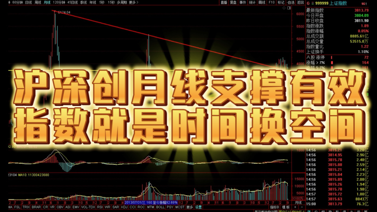 沪深创月线支撑点有效，大周期的4浪调整就是以时间换空间