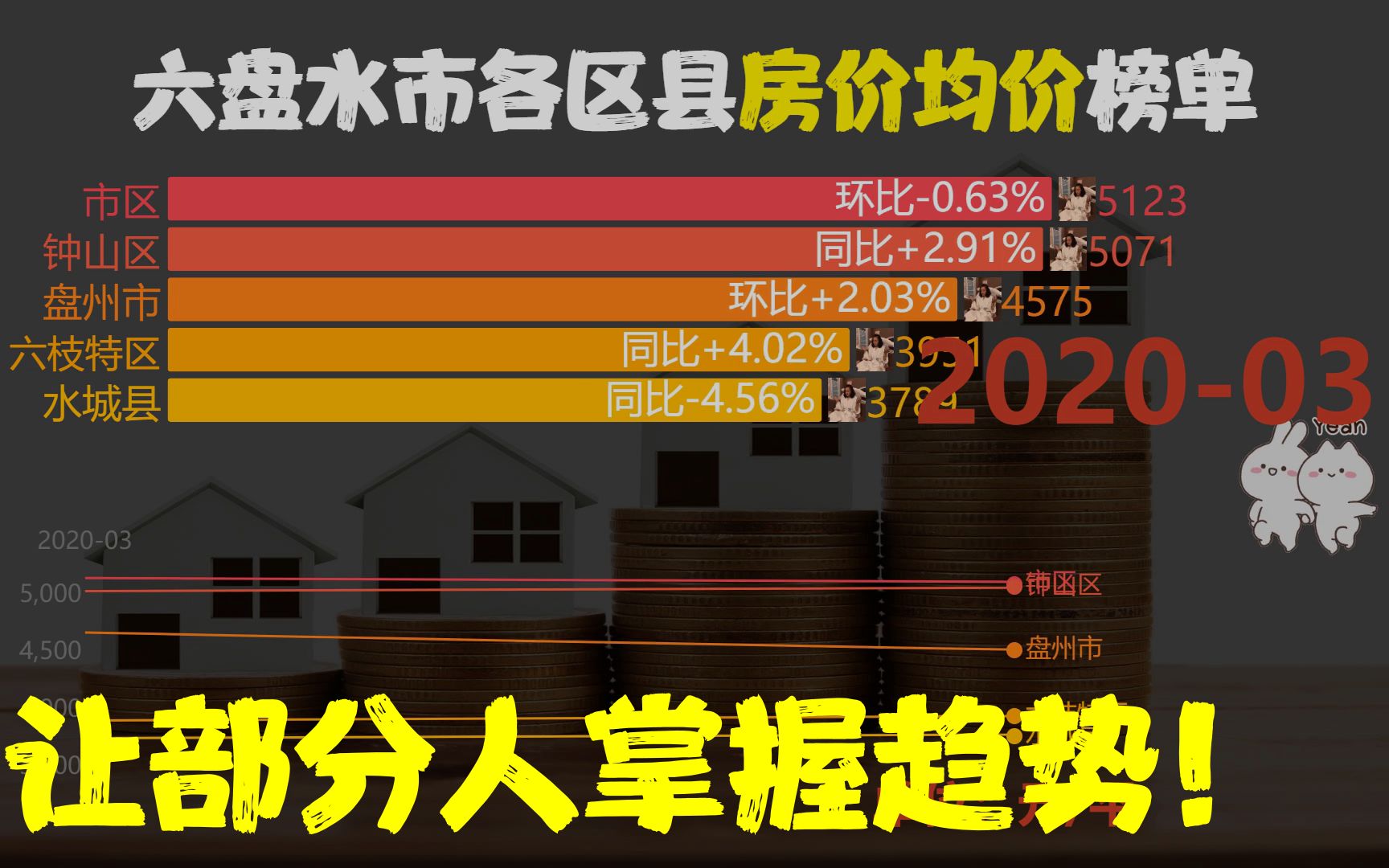 近26月202003202205,六盘水市各区县房价,水城县同比涨13.76%哔哩哔哩bilibili