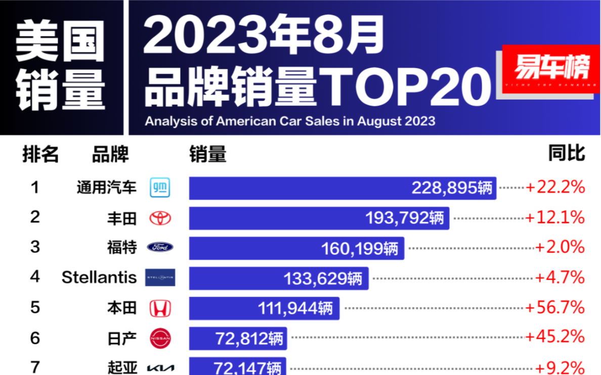 2023年8月 |美国汽车销量哔哩哔哩bilibili