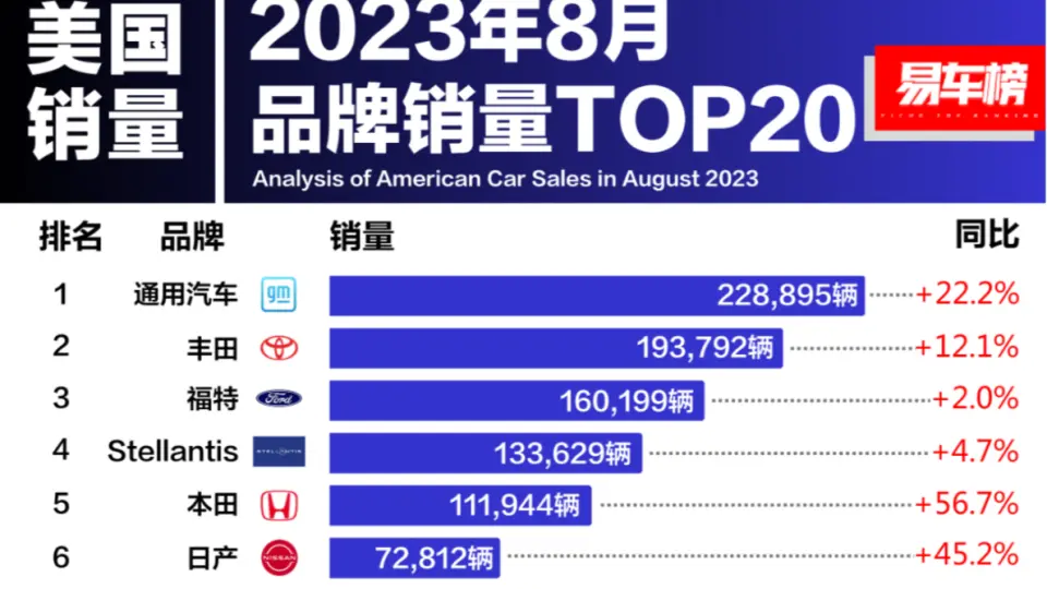 2023年5月｜美国汽车销量榜_哔哩哔哩_bilibili