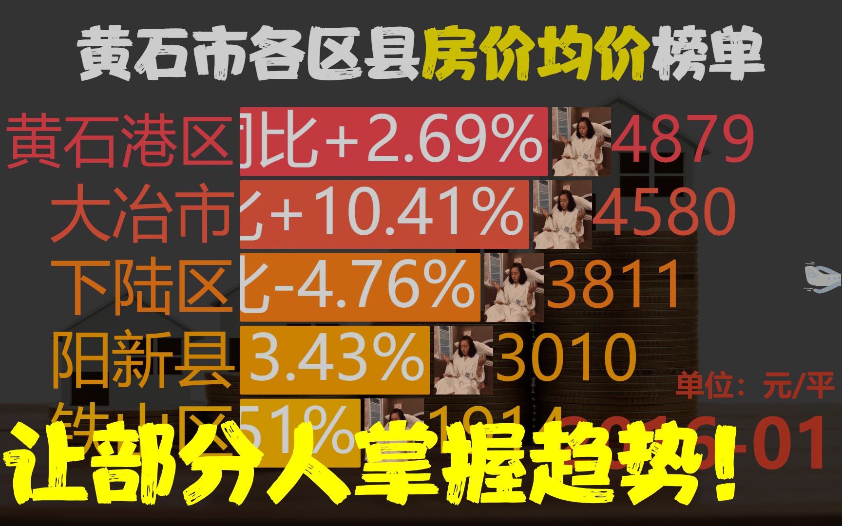 近86月201601202303,黄石市各区县房价,铁山区同比涨83.4%哔哩哔哩bilibili