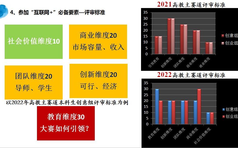 中国国际“互联网+”大学生创新创业大赛介绍/参赛/项目—剑指2023年第九届“互联网+”哔哩哔哩bilibili