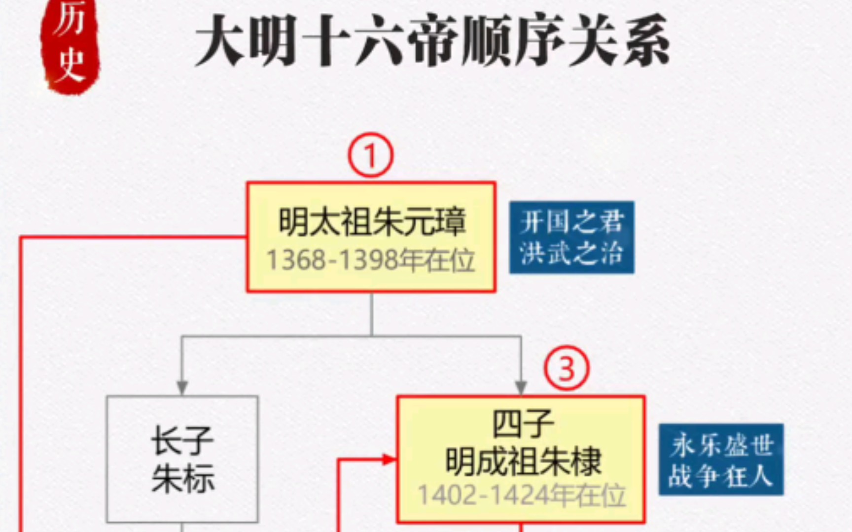 大明十六帝顺序关系表哔哩哔哩bilibili