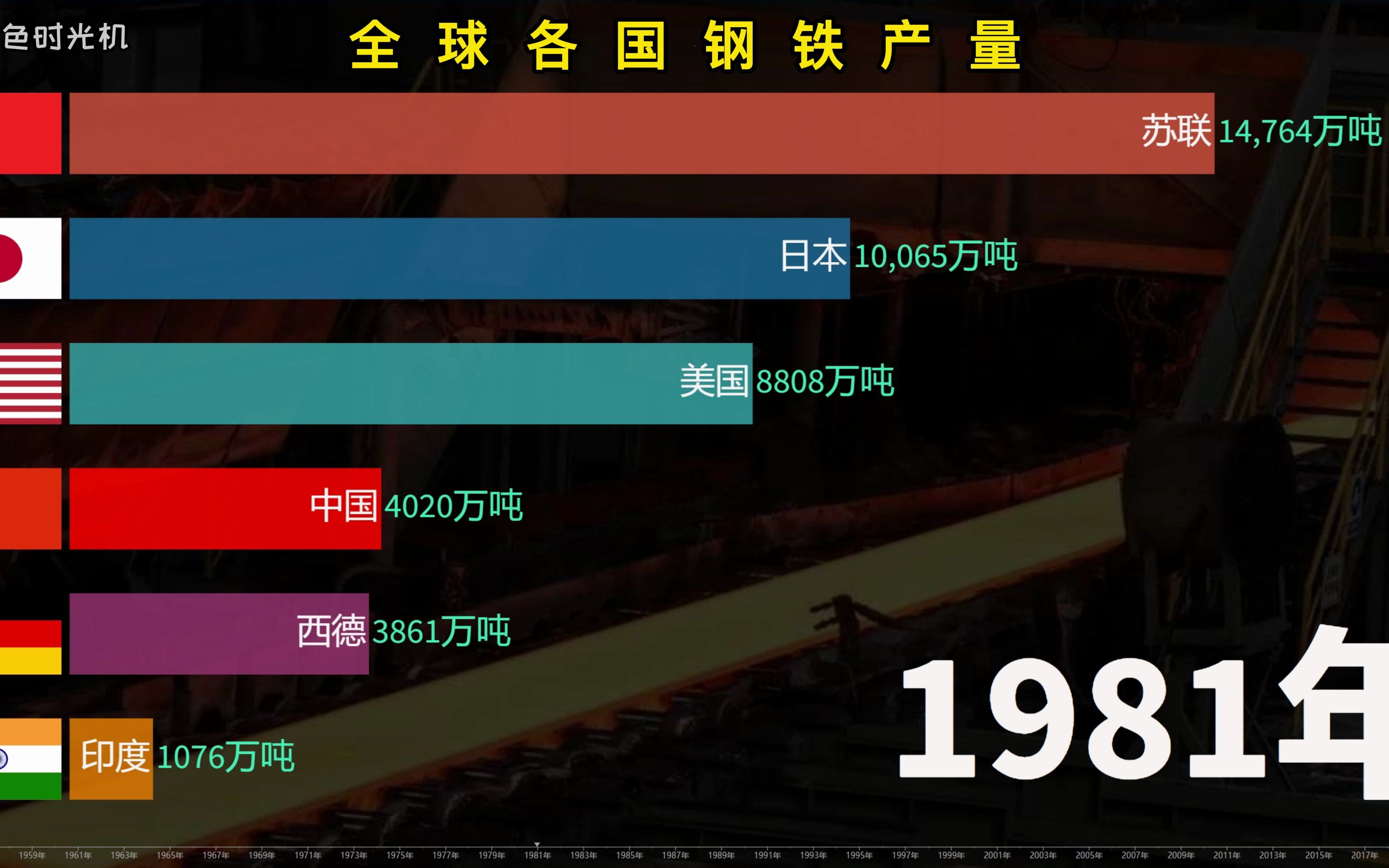 [图]工业发展的脊梁，世界主要国家钢铁产量动态榜，中国一骑绝尘