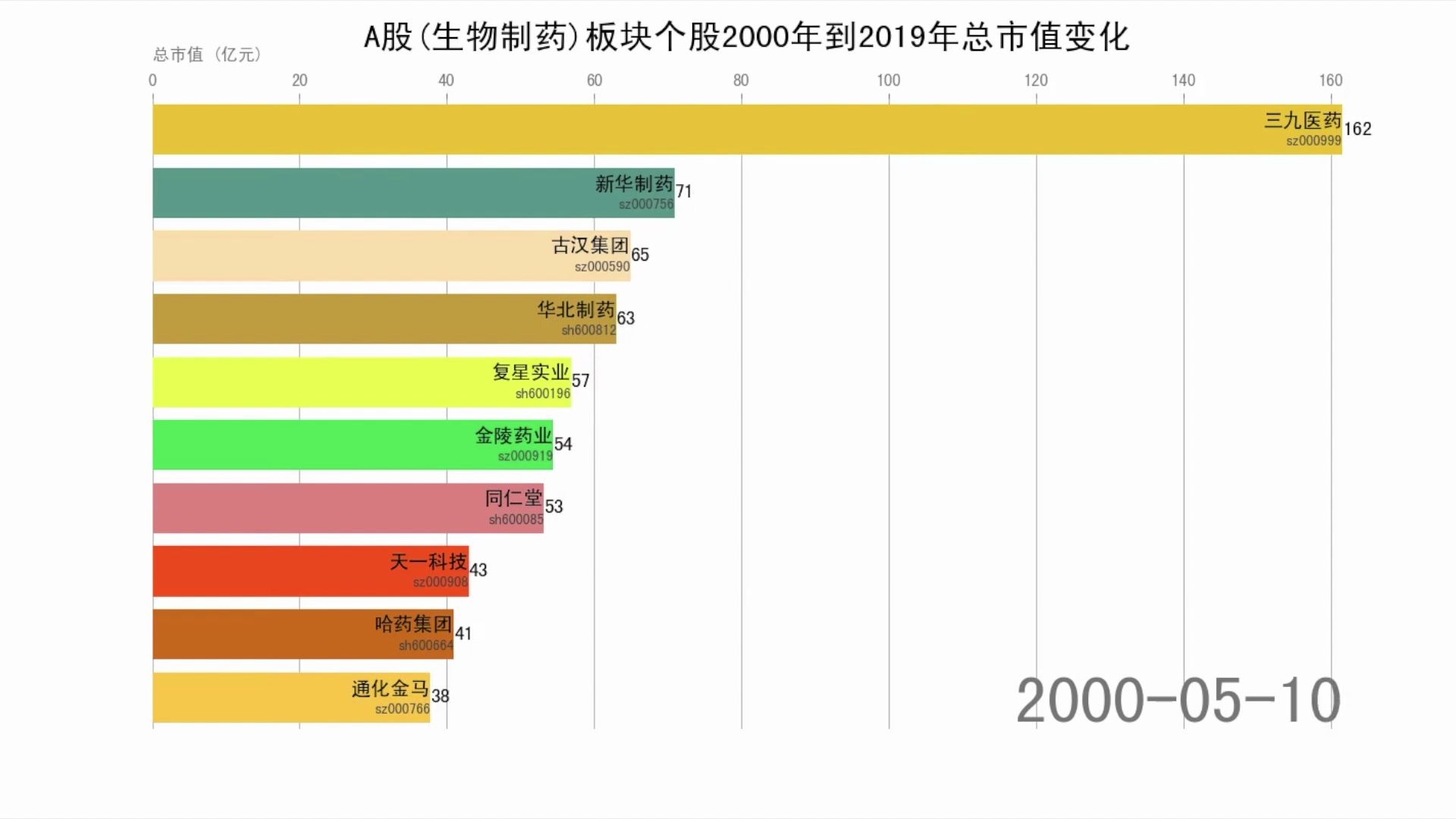 【A股风向标】市值论剑之生物制药行业哔哩哔哩bilibili