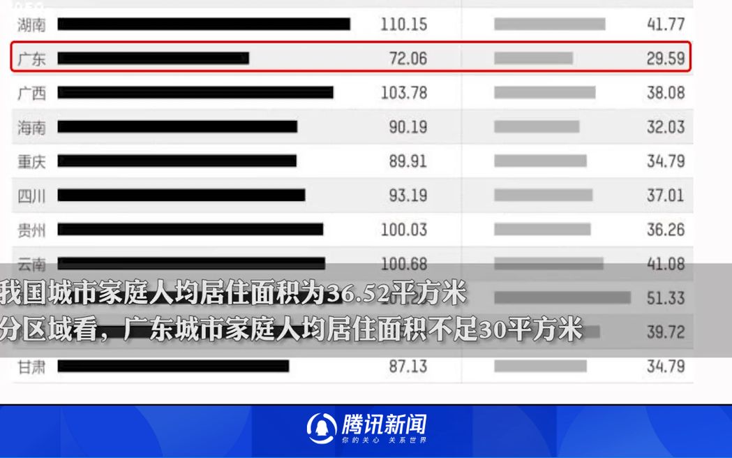 [图]中国人均住房面积超41平方米，广东城市人均水平排末尾，不足30平