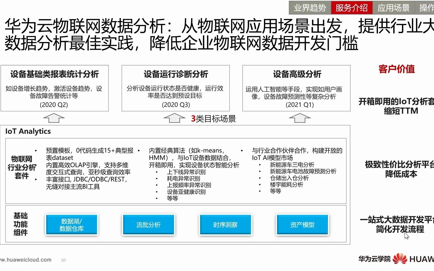 华为云IoT数据分析服务都有哪些能力?它的架构又是怎样的?快进来来瞅瞅~哔哩哔哩bilibili