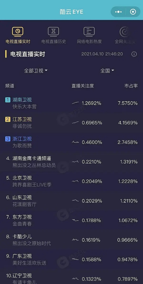 【景甜张彬彬szd】可能无人在意,司藤秦放这期的快本收视率超过了上周