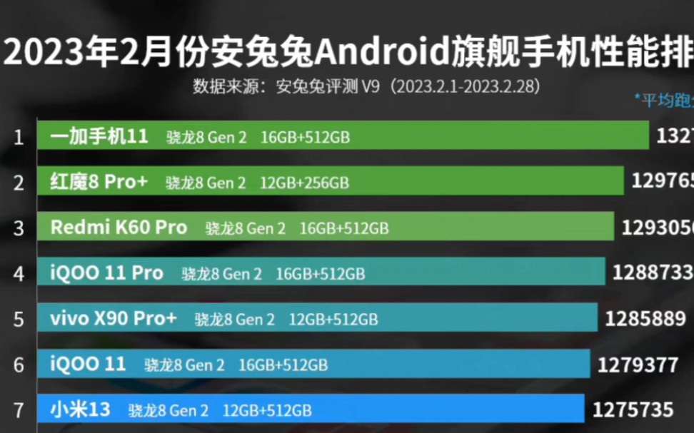 安兔兔跑分测试平台公布2月份安卓手机性能排行榜,一加11位居榜首哔哩哔哩bilibili