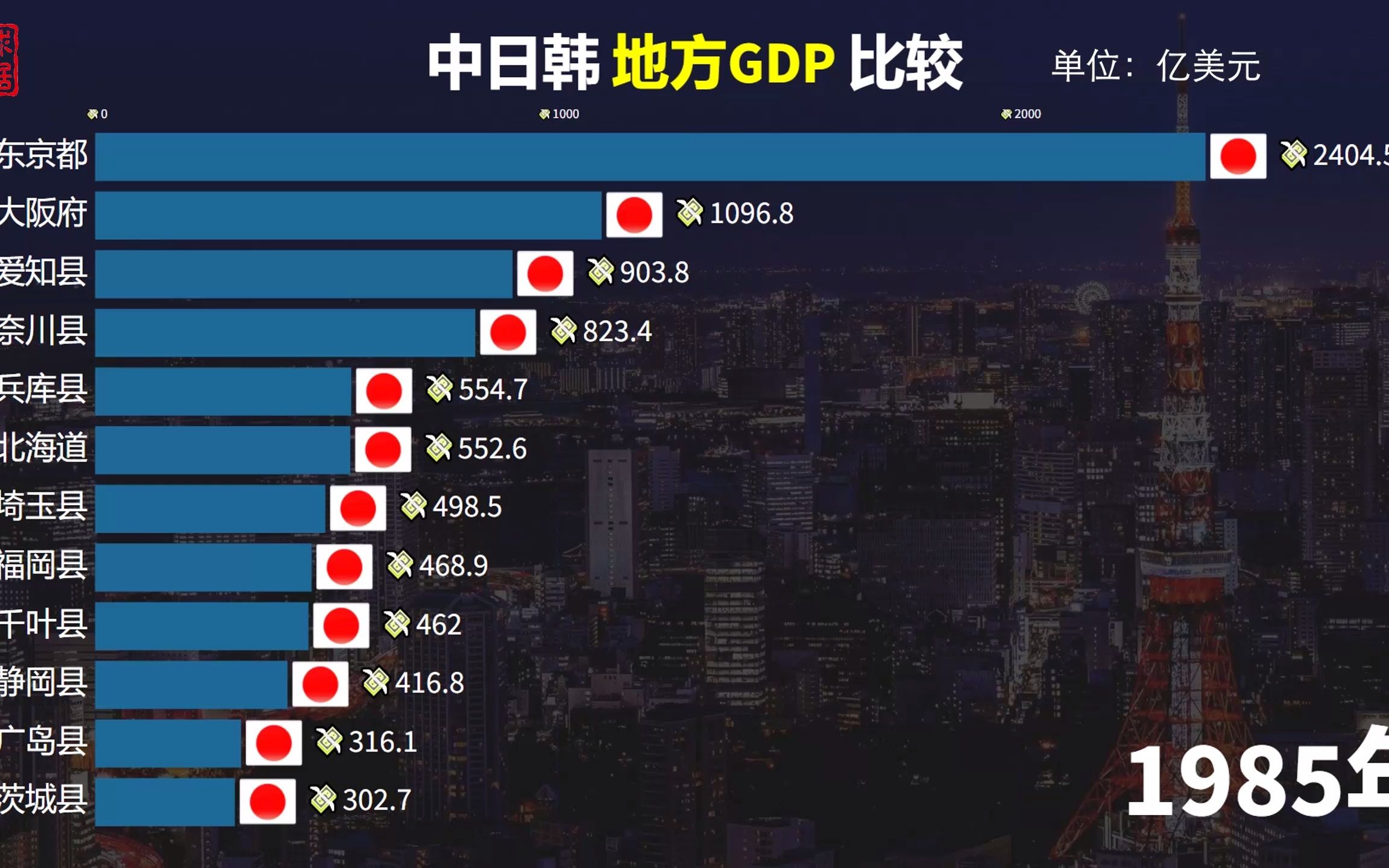 中日韩3国地方GDP比较:首尔跌出TOP12,河南什么时候超过东京?哔哩哔哩bilibili