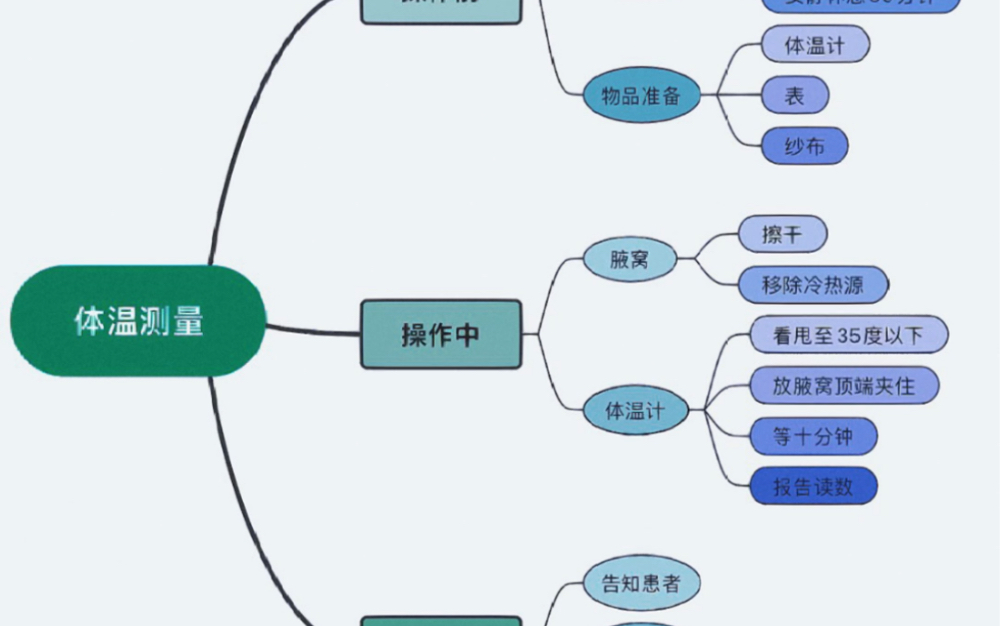 执业医师 临床技能体格检查 思维导图