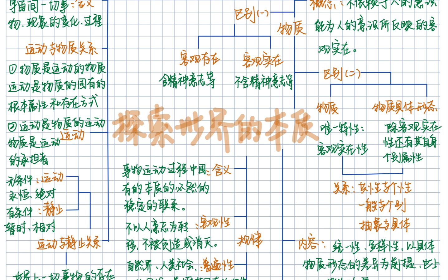 [图]我的高中政治思维导图（28）：探索世界的本质