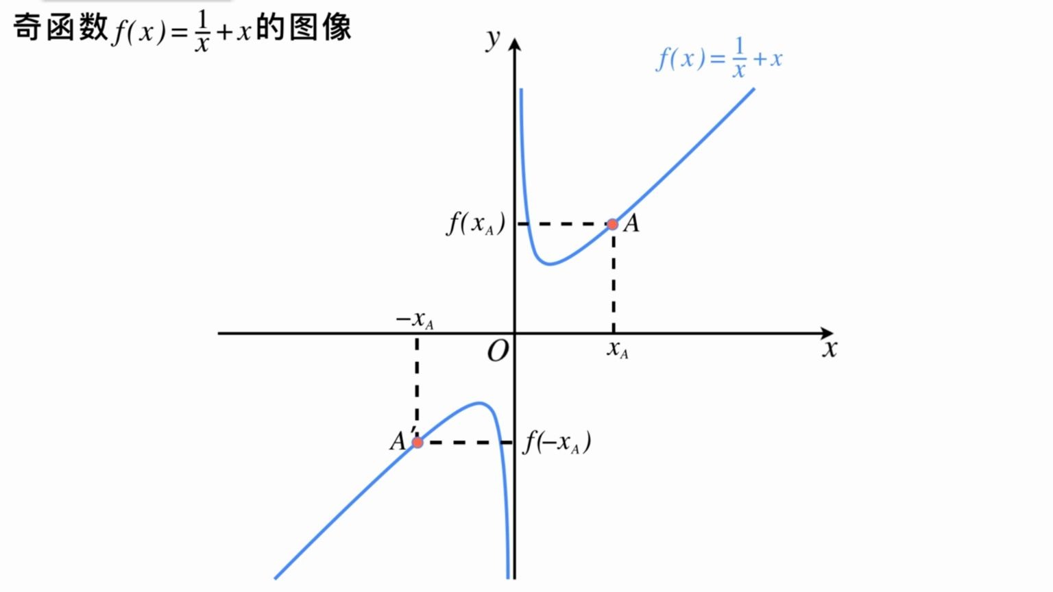 【数学】奇函数f(x)=1/x+x的图像哔哩哔哩bilibili