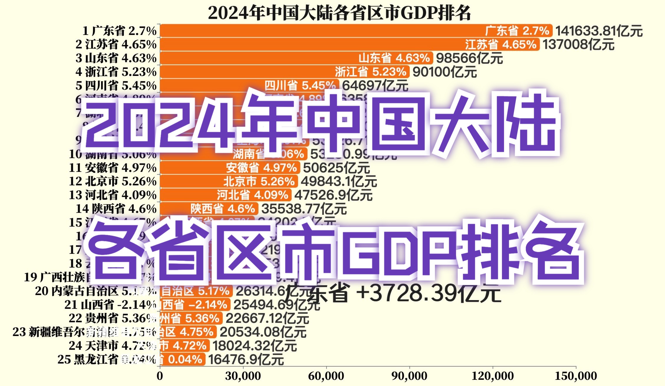 新鲜出炉!2024年中国大陆各省区市GDP排名哔哩哔哩bilibili