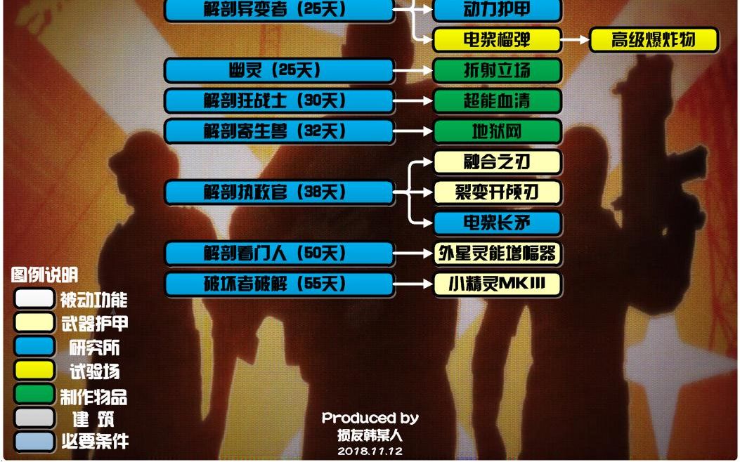 [图]【损友韩某】这绝对是你见过最最最详细，完整的XCOM2（天选者之战）科技树，主线剧情图，科研速度图