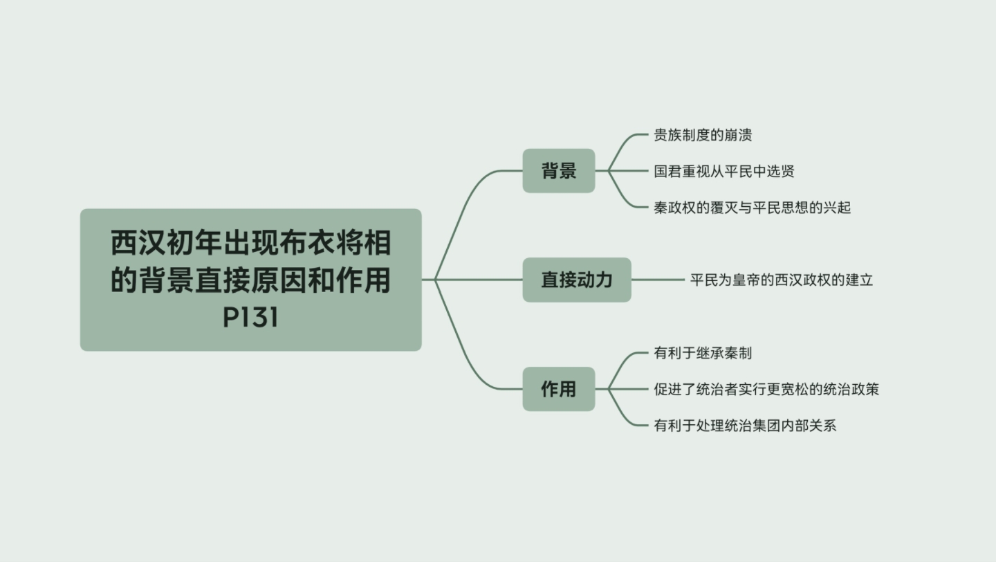 [图]西汉初年出现布衣将相的背景直接原因和作用