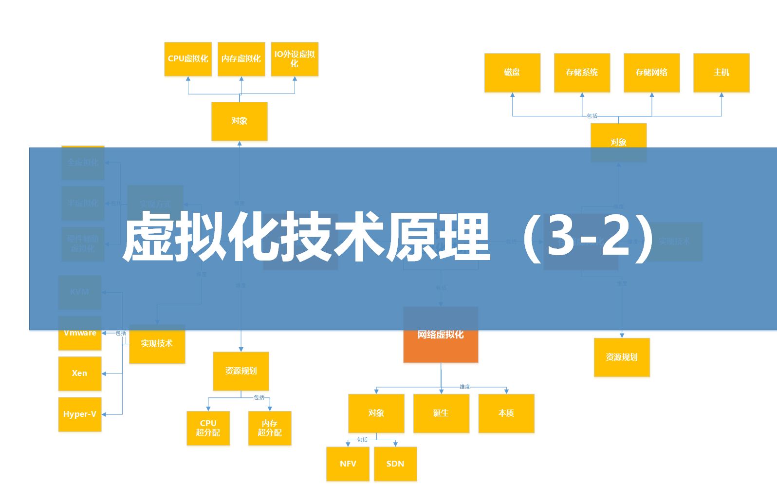 第三课、虚拟化技术原理(32)存储虚拟化哔哩哔哩bilibili